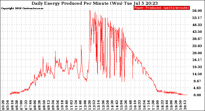 Solar PV/Inverter Performance Daily Energy Production Per Minute