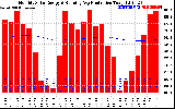 Solar PV/Inverter Performance Monthly Solar Energy Production Running Average