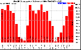 Solar PV/Inverter Performance Monthly Solar Energy Production Value