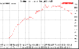 Solar PV/Inverter Performance Outdoor Temperature