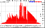 Solar PV/Inverter Performance Solar Radiation & Day Average per Minute