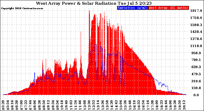Solar PV/Inverter Performance West Array Power Output & Solar Radiation