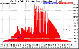 Solar PV/Inverter Performance West Array Actual & Running Average Power Output