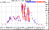 Solar PV/Inverter Performance Photovoltaic Panel Power Output