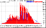 Solar PV/Inverter Performance East Array Power Output & Solar Radiation