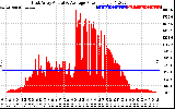 Solar PV/Inverter Performance East Array Actual & Average Power Output