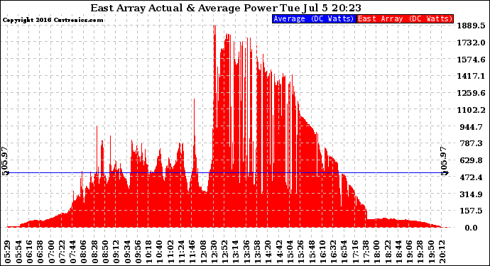 Solar PV/Inverter Performance East Array Actual & Average Power Output
