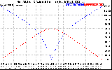 Solar PV/Inverter Performance Sun Altitude Angle & Azimuth Angle