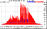 Solar PV/Inverter Performance Total PV Panel Power Output & Solar Radiation