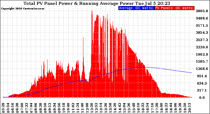 Solar PV/Inverter Performance Total PV Panel & Running Average Power Output