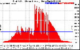 Solar PV/Inverter Performance Total PV Panel Power Output