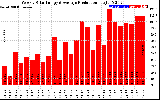 Solar PV/Inverter Performance Weekly Solar Energy Production