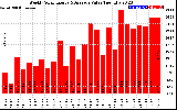 Solar PV/Inverter Performance Weekly Solar Energy Production Value