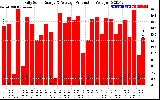 Solar PV/Inverter Performance Daily Solar Energy Production