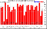 Solar PV/Inverter Performance Daily Solar Energy Production Value