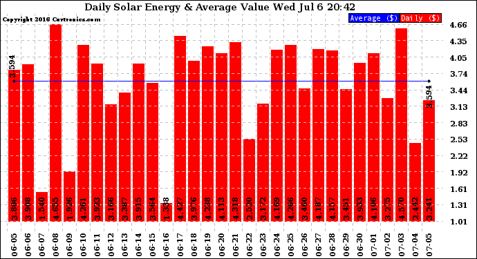 Solar PV/Inverter Performance Daily Solar Energy Production Value