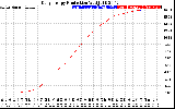 Solar PV/Inverter Performance Daily Energy Production