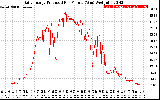 Solar PV/Inverter Performance Daily Energy Production Per Minute