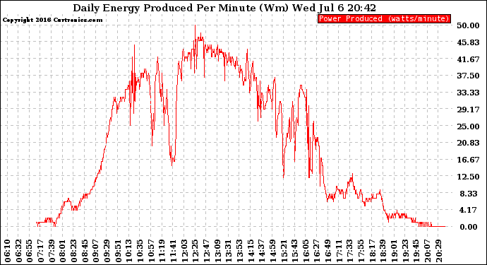 Solar PV/Inverter Performance Daily Energy Production Per Minute