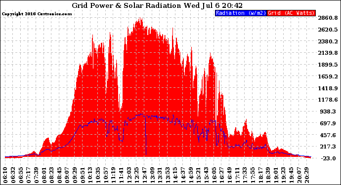 Solar PV/Inverter Performance Grid Power & Solar Radiation
