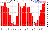 Solar PV/Inverter Performance Monthly Solar Energy Production