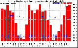 Solar PV/Inverter Performance Monthly Solar Energy Production Running Average