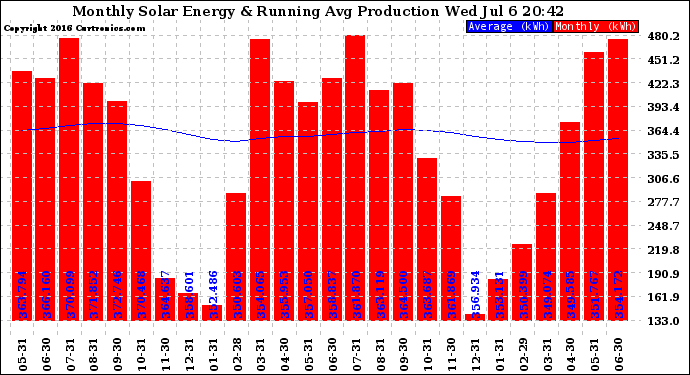 Solar PV/Inverter Performance Monthly Solar Energy Production Running Average