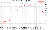 Solar PV/Inverter Performance Outdoor Temperature