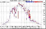 Solar PV/Inverter Performance Photovoltaic Panel Current Output