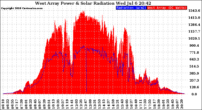 Solar PV/Inverter Performance West Array Power Output & Solar Radiation