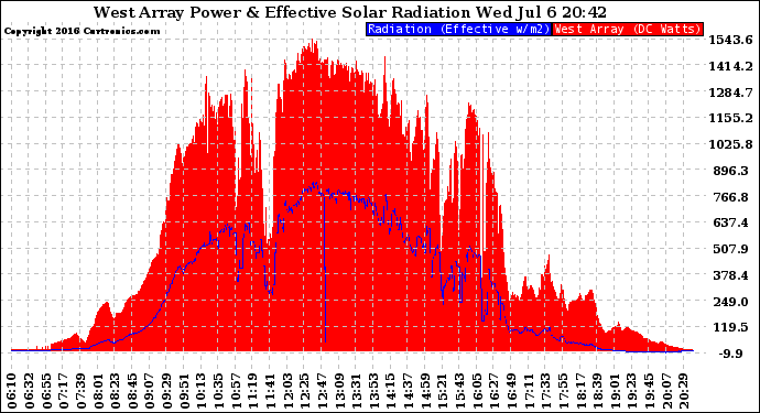 Solar PV/Inverter Performance West Array Power Output & Effective Solar Radiation