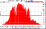 Solar PV/Inverter Performance West Array Actual & Average Power Output