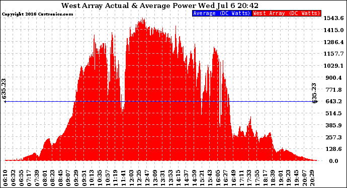 Solar PV/Inverter Performance West Array Actual & Average Power Output