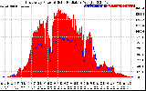 Solar PV/Inverter Performance East Array Power Output & Solar Radiation