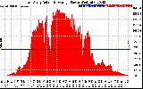 Solar PV/Inverter Performance East Array Actual & Average Power Output