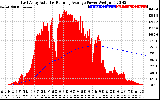 Solar PV/Inverter Performance East Array Actual & Running Average Power Output