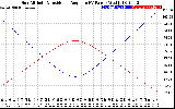 Solar PV/Inverter Performance Sun Altitude Angle & Sun Incidence Angle on PV Panels