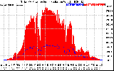 Solar PV/Inverter Performance Total PV Panel Power Output & Solar Radiation