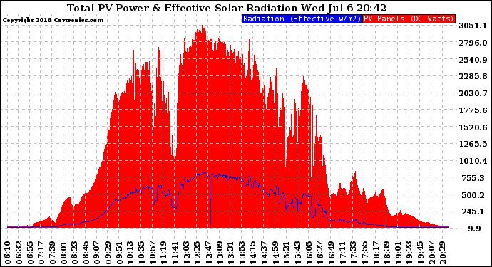 Solar PV/Inverter Performance Total PV Panel Power Output & Effective Solar Radiation