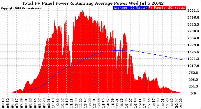 Solar PV/Inverter Performance Total PV Panel & Running Average Power Output