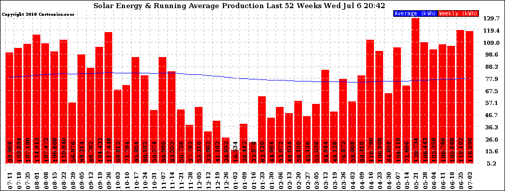 Solar PV/Inverter Performance Weekly Solar Energy Production Running Average Last 52 Weeks
