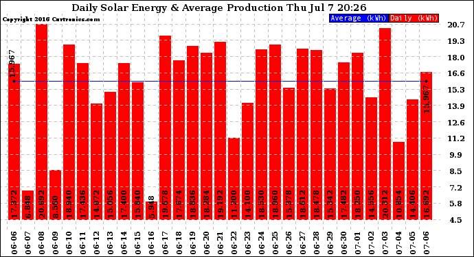 Solar PV/Inverter Performance Daily Solar Energy Production