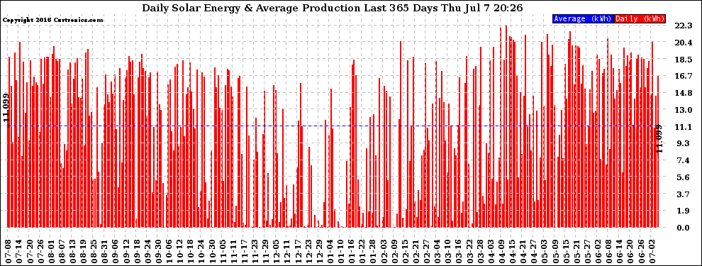 Solar PV/Inverter Performance Daily Solar Energy Production Last 365 Days