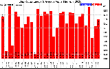 Solar PV/Inverter Performance Daily Solar Energy Production Value