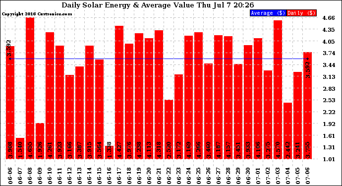 Solar PV/Inverter Performance Daily Solar Energy Production Value