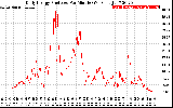 Solar PV/Inverter Performance Daily Energy Production Per Minute