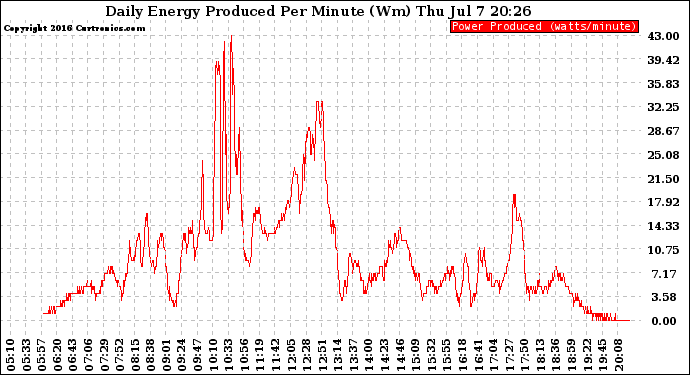 Solar PV/Inverter Performance Daily Energy Production Per Minute