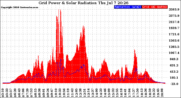 Solar PV/Inverter Performance Grid Power & Solar Radiation