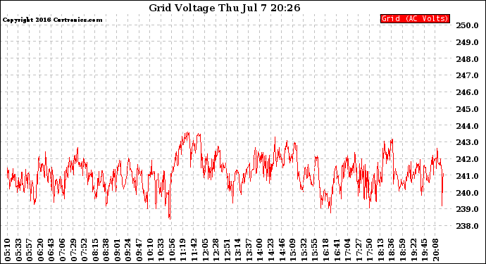 Solar PV/Inverter Performance Grid Voltage