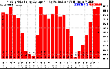 Solar PV/Inverter Performance Monthly Solar Energy Production Average Per Day (KWh)
